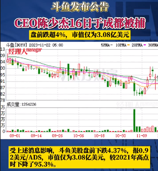 斗鱼股价已跌去超9成：市值仅剩3.08亿美元 ！-第1张图片