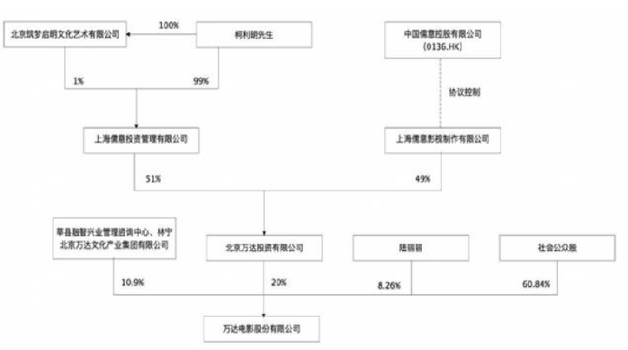 万达电影易主 实控人变更为柯利明：​公司股票自13日（星期三）开市起复牌 ！-第1张图片