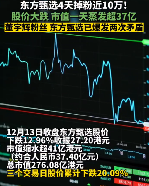 东方甄选4天掉粉近10万：三个交易日其股价累计下跌14% ！-第1张图片